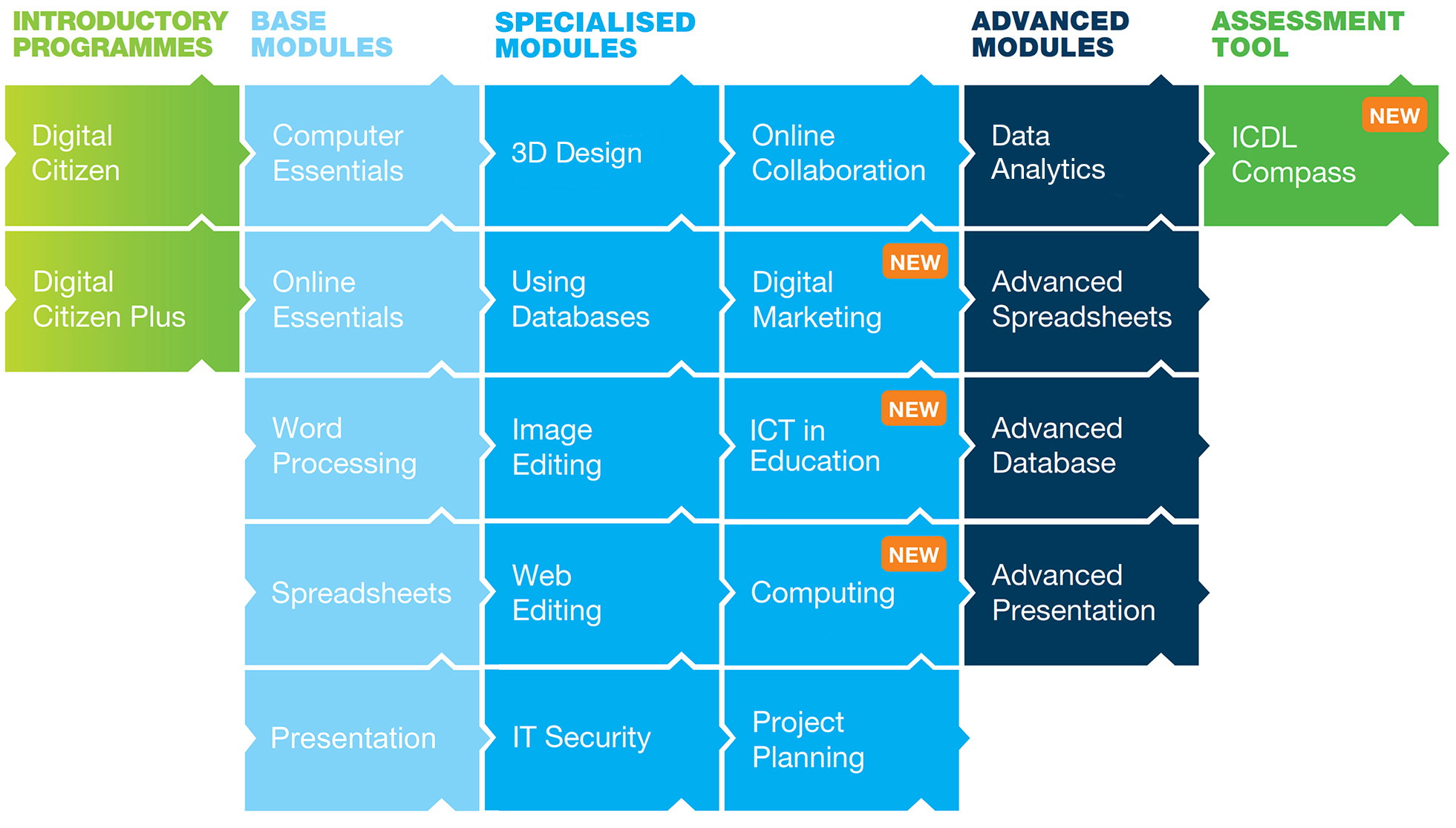 Modules